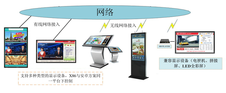 信息发布显示屏_发布系统广告显示屏解决方案