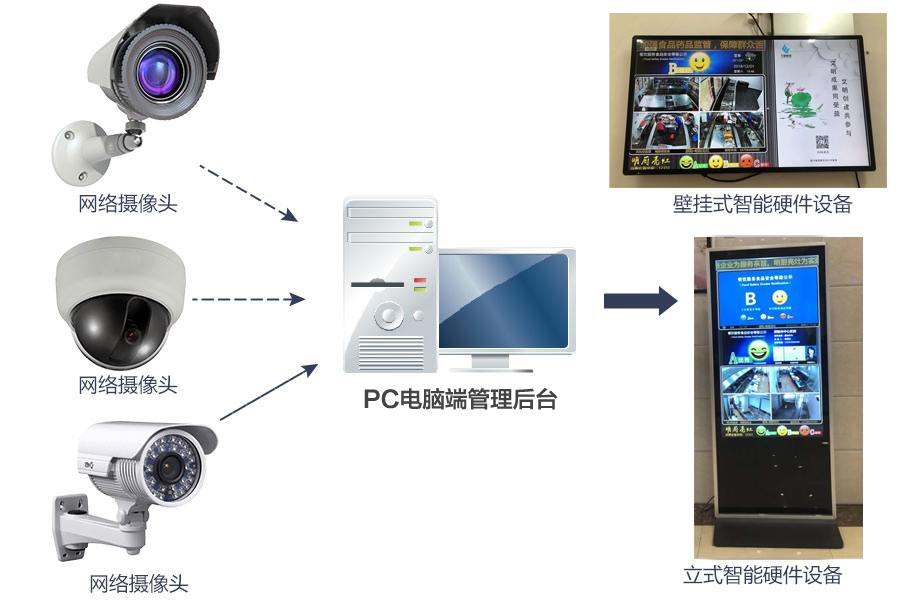 明厨亮灶物联网监控大屏解决方案(图2)