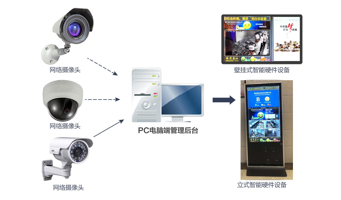 餐饮明厨亮灶广告屏监控方案(图1)